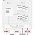 Softwareinterface für gemac, ixxat, hms, peak, kvaser, vector
