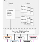 Software interface for gemac, ixxat, hms, peak, kvaser, vector