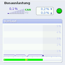 CAN bus traffic load measurement
